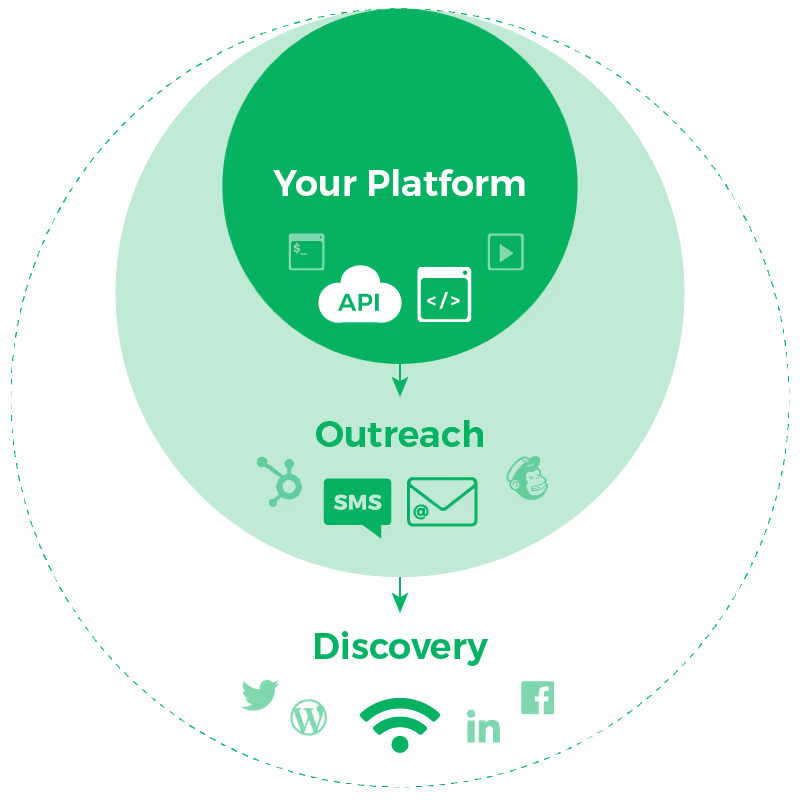 It starts with Discovery (social media outreach, blogs); then Outreach (email, alerts); then integration within your platform (APIs, iframe)