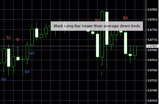 Adaptive Candlesticks: Offer candlestick patterns that pull a simple view into the bulls & bears