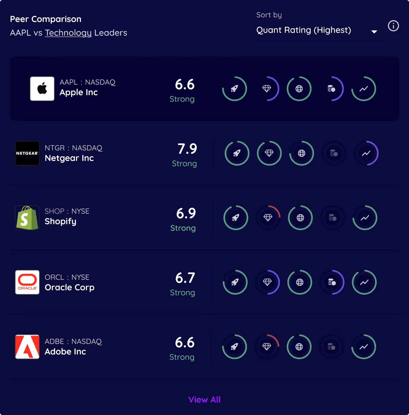 High-level scores of peers side by side by easy comparison, providing a well rounded way to assess investment opportunity potential.