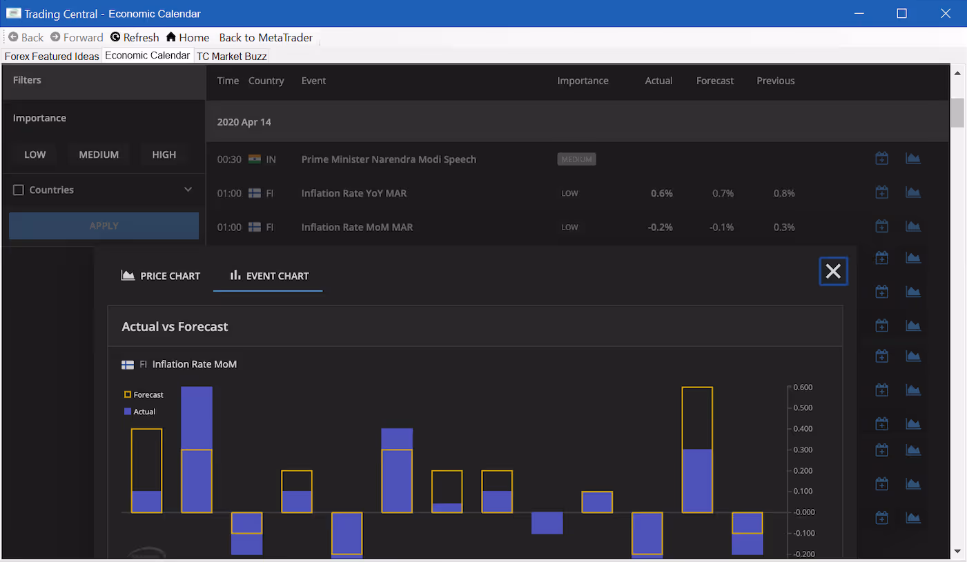 Trading Central Economic Calendar screen showing events for April 14, 2020, with a focus on Finland's Inflation Rate MoM, comparing actual vs forecast values in a bar chart.
