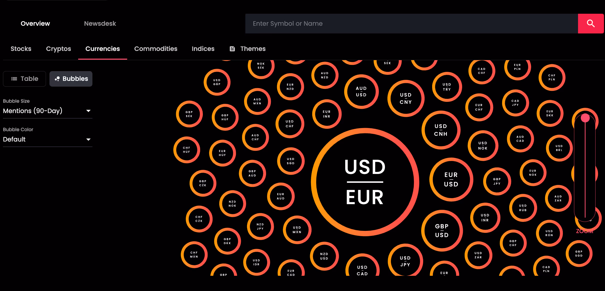 Market Buzz bubble chart showing currency pair mentions over 90 days with USD/EUR as the largest bubble.