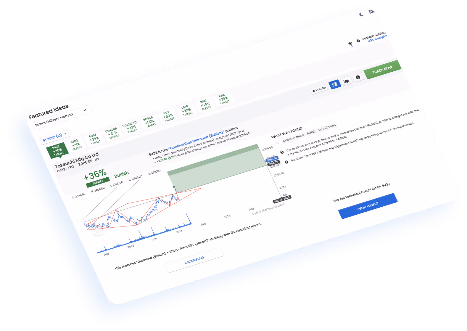 Featured Ideas details interface showing Takeuchi Mfg Co Ltd with a +36% bullish target based on a Continuation Diamond pattern and technical analysis chart.