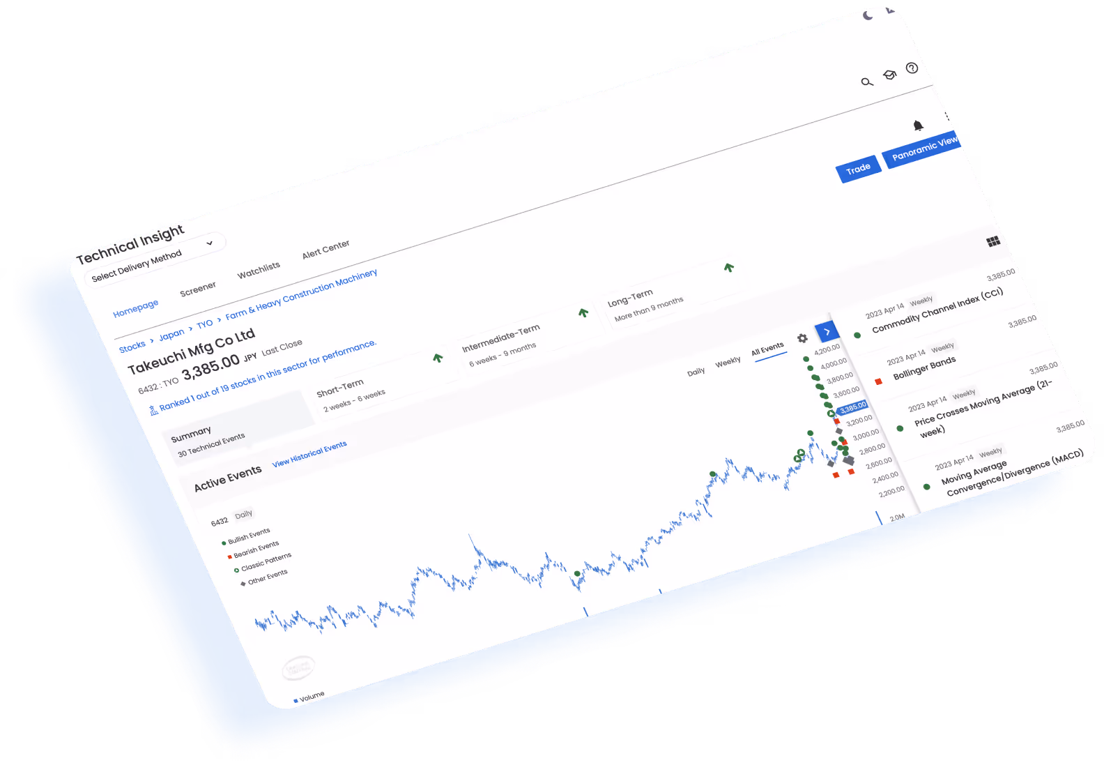 Technical Insight dashboard showing Takeuchi Mfg Co Ltd stock price chart trending upward with bullish and bearish event markers.