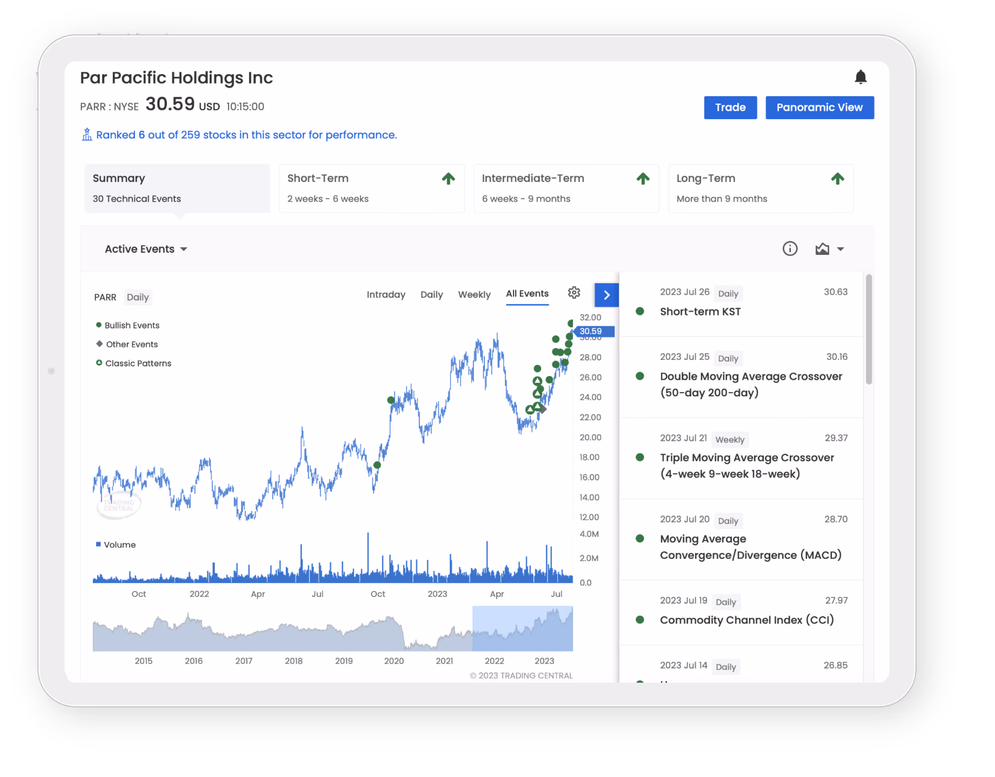Tablet screen of Technical Insight showing a chart of Par Pacific Holdings Inc showing bullish events, other events, and classic patterns from 2015 to 2023 with trading volume and technical indicators like moving averages and MACD.