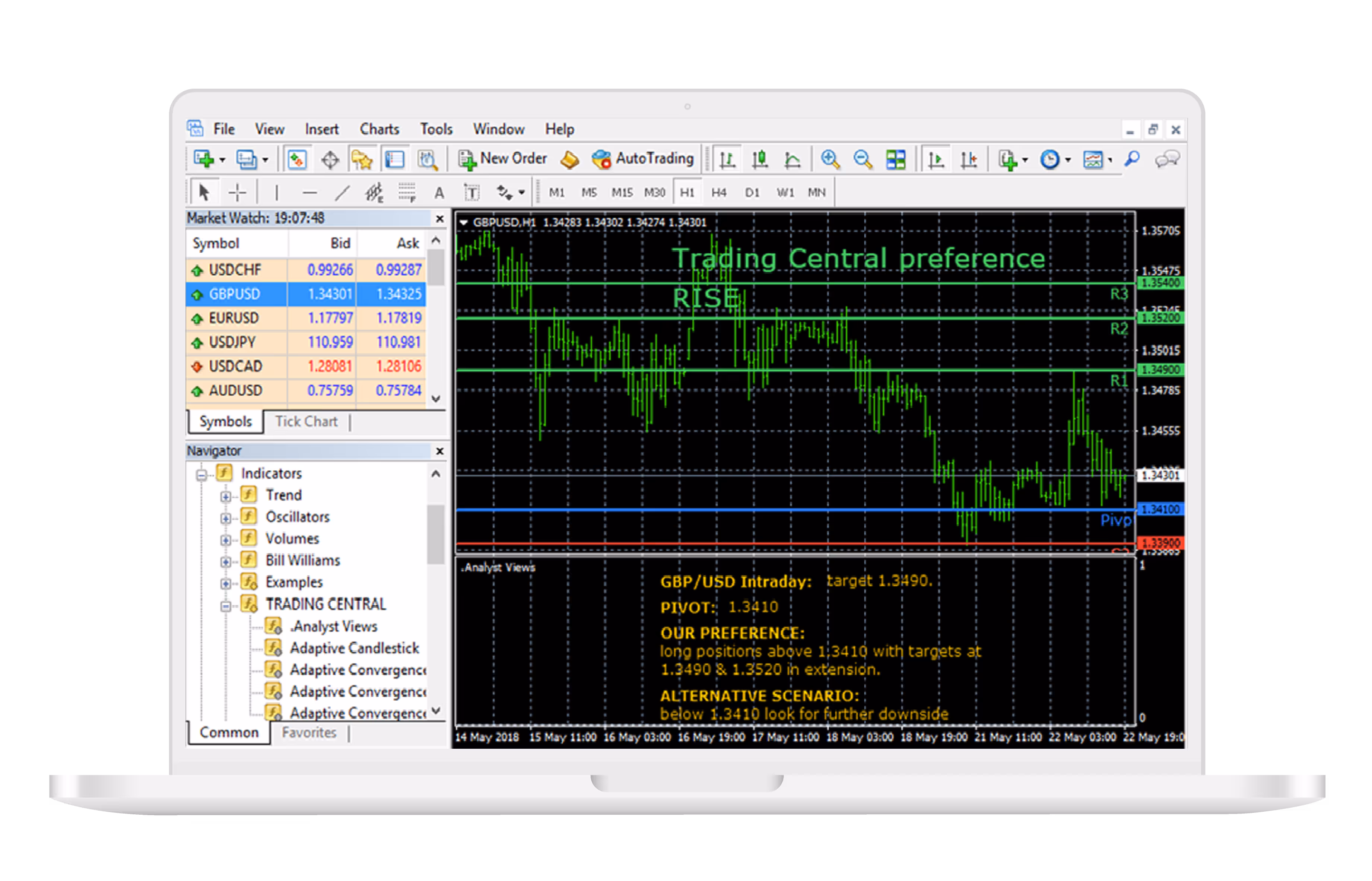 Laptop screen showing Alpha Generation software with GBP/USD chart, market watch list, and Trading Central analysis.