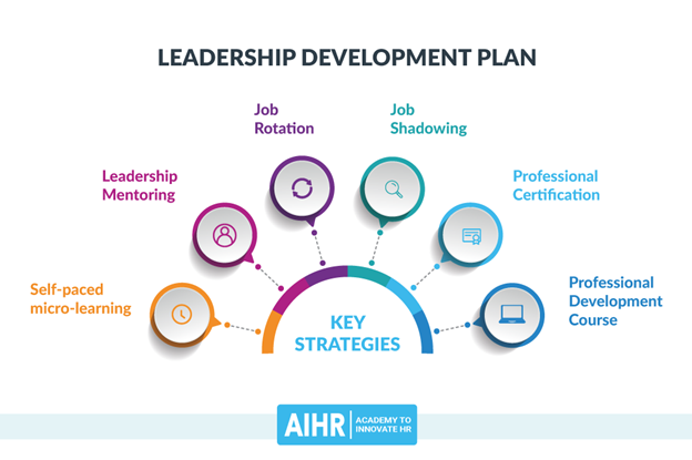 Leadership development plan key strategies from AIHR