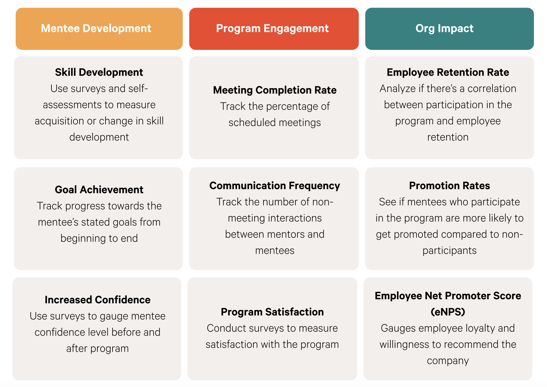 Now in its fourth cohort, the OPH Workforce Team uses several KPIs to measure the success of their mentorship program: