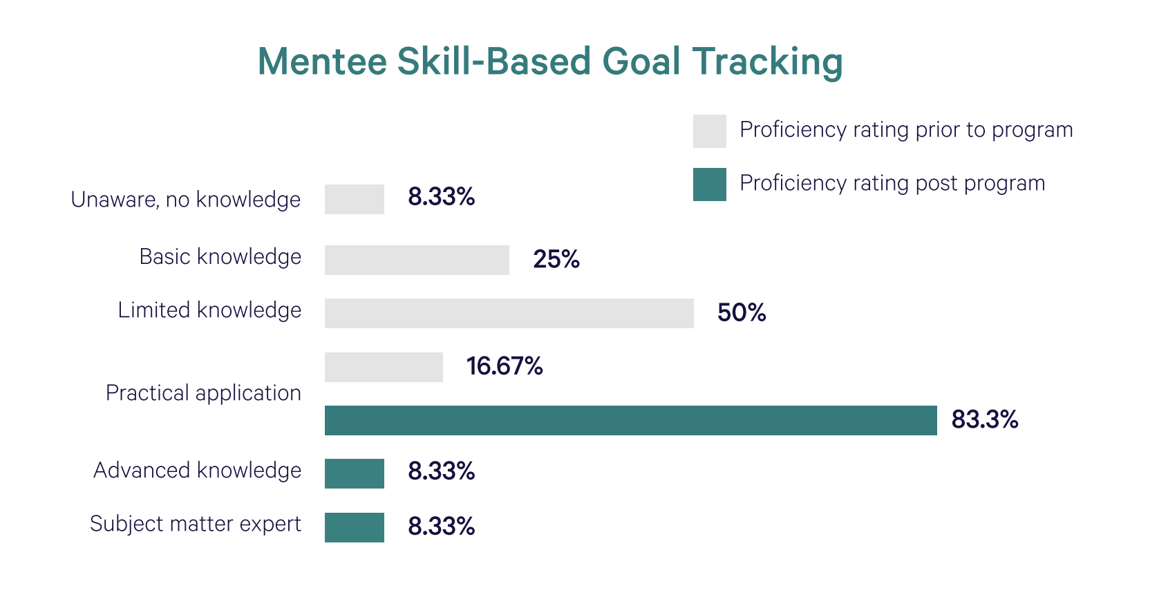 Louisiana Office of Public Health Mentee Skill-Based Goal Tracking