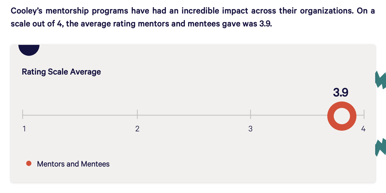 A screenshot of a rating scale average showing that the average rating for mentors and mentees at Cooley is 3.9 out of 4.