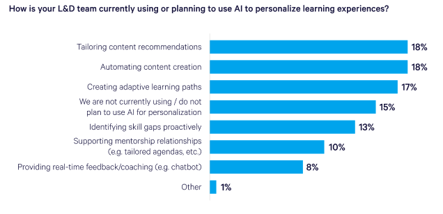 Graph from Together's L&D Trends and Predictions report, asking "How is your L&D team currently using or planning to use AI to personalize learning experiences?"
