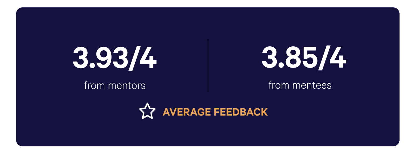Average feedback scores from Access Group: 3.93/4 from mentors and 3.85/4 from mentees