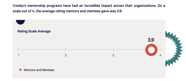 A screenshot of the rating scale average at Cooley for mentors and mentees, showing the average is 3.9 out of 4.
