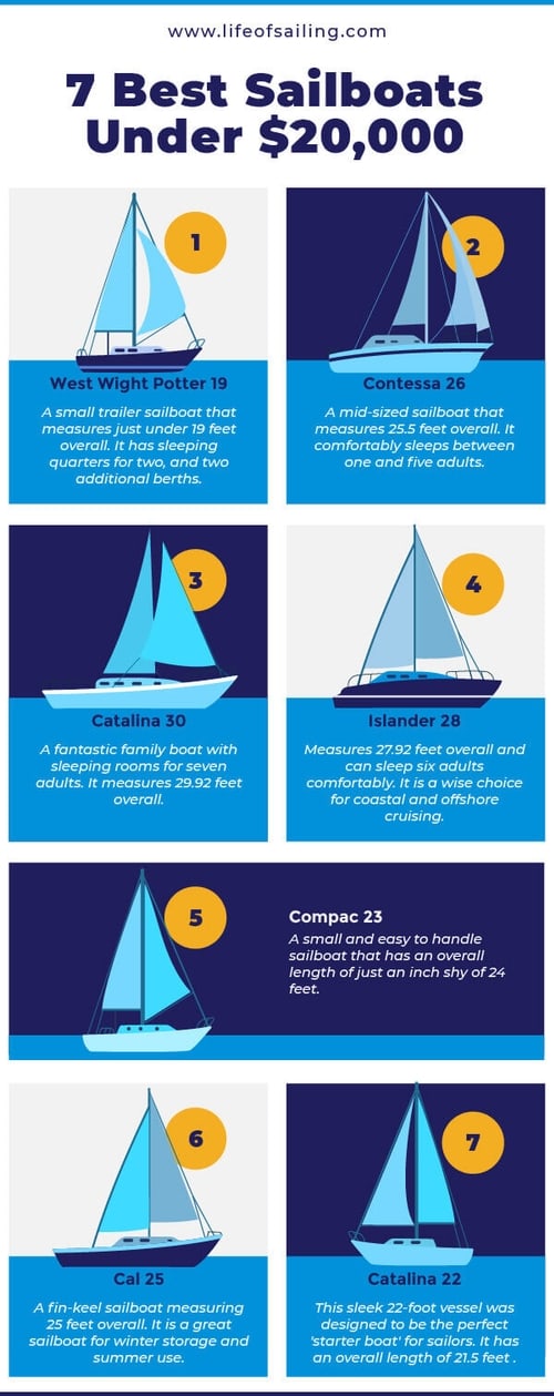 7 Best Sailboats Under $20,000