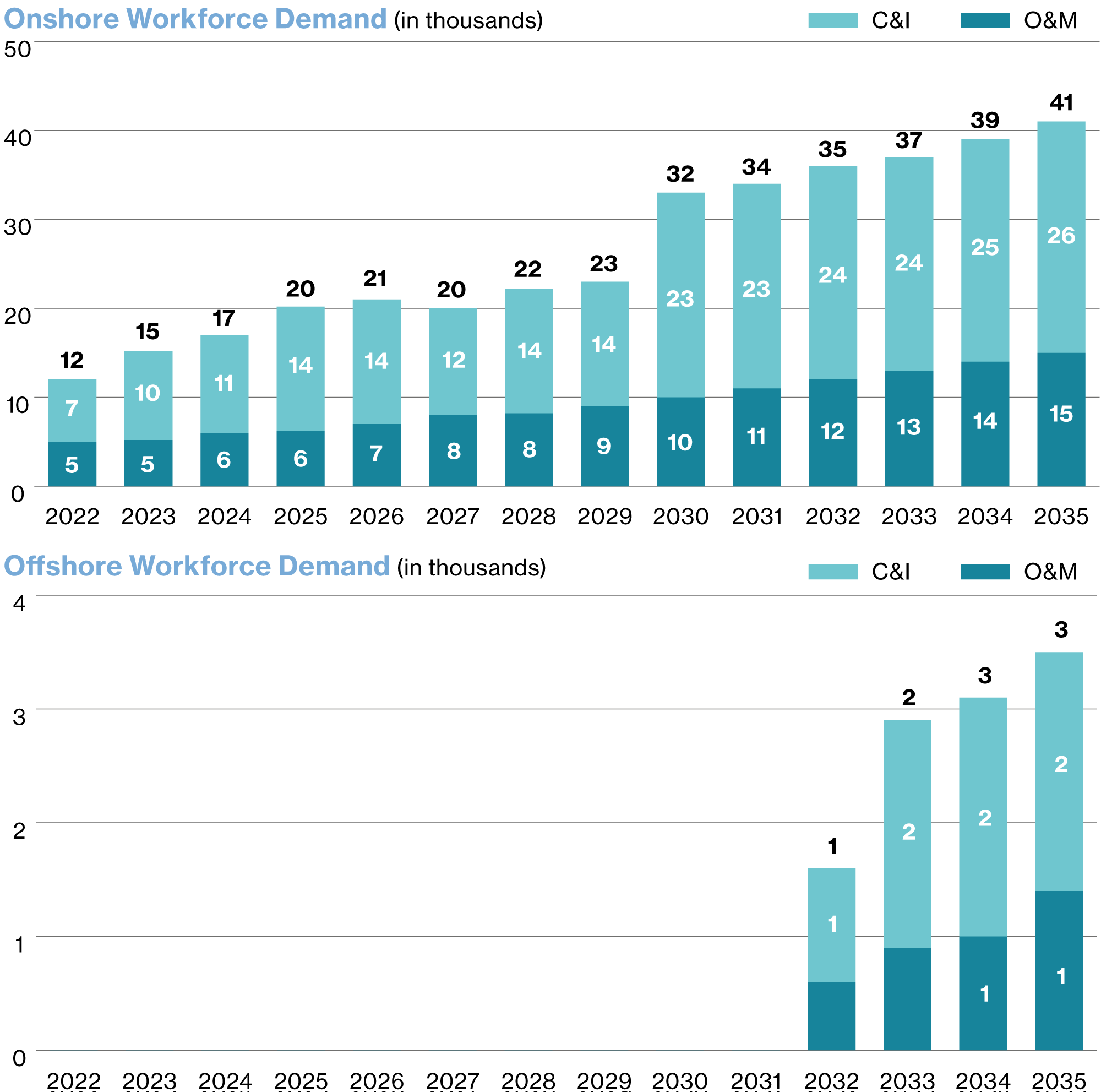 Figure 1: India C&I and O&M Workforce Demand
