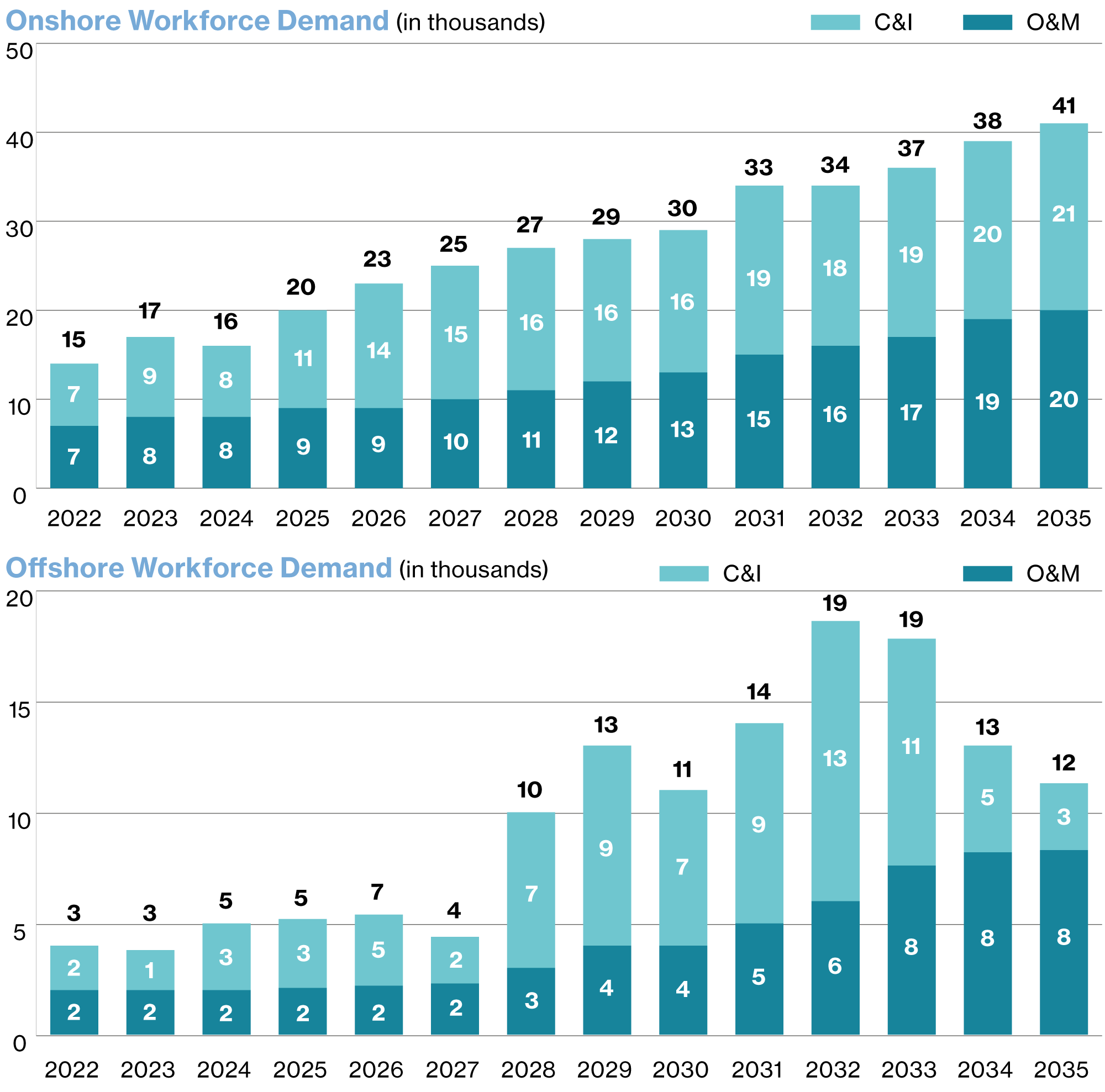 Figure 1: Germany C&I and O&M Workforce Demand