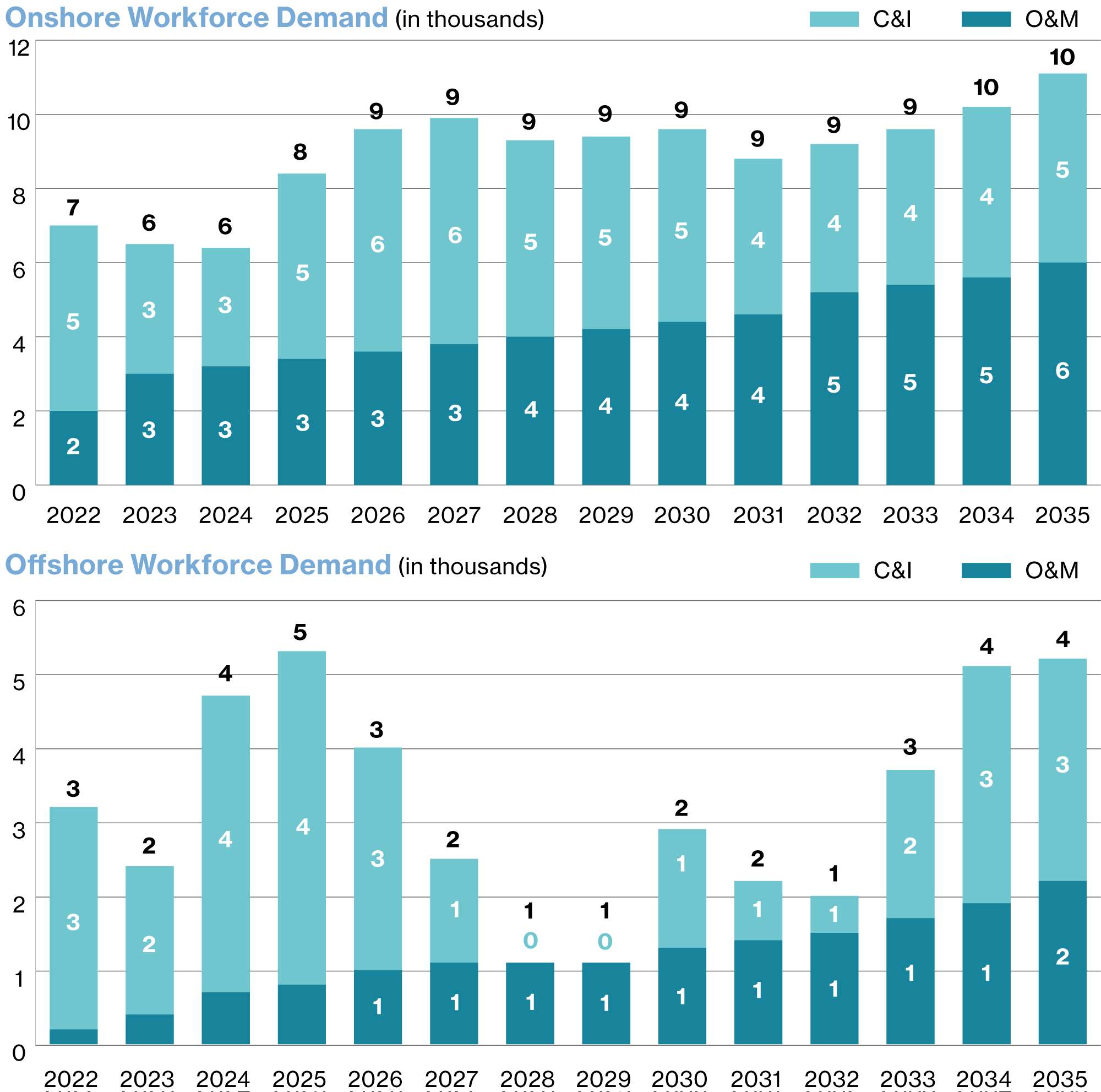 Figure 1: France C&I and O&M Workforce Demand