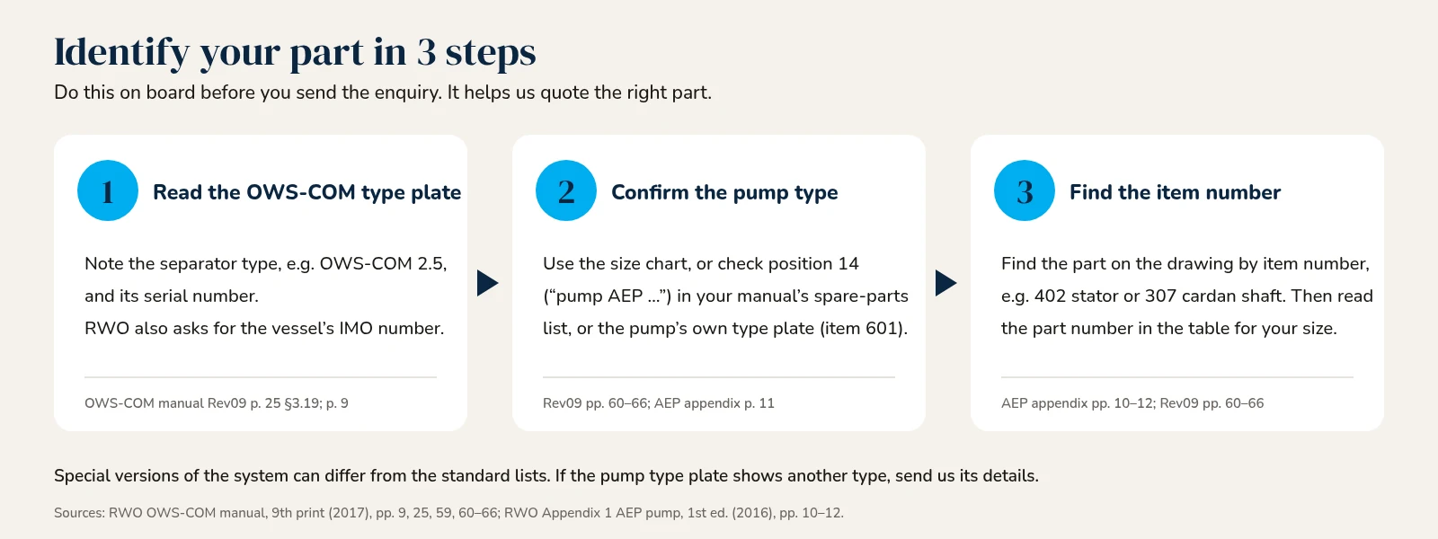 Three steps: 1, read the OWS-COM type plate for the separator type and serial number, and note the vessel's IMO number; 2, confirm the AEP pump type from the size chart, position 14 of the spare-parts list or the pump type plate (item 601); 3, find the item number on the pump drawing and the part number in the table.