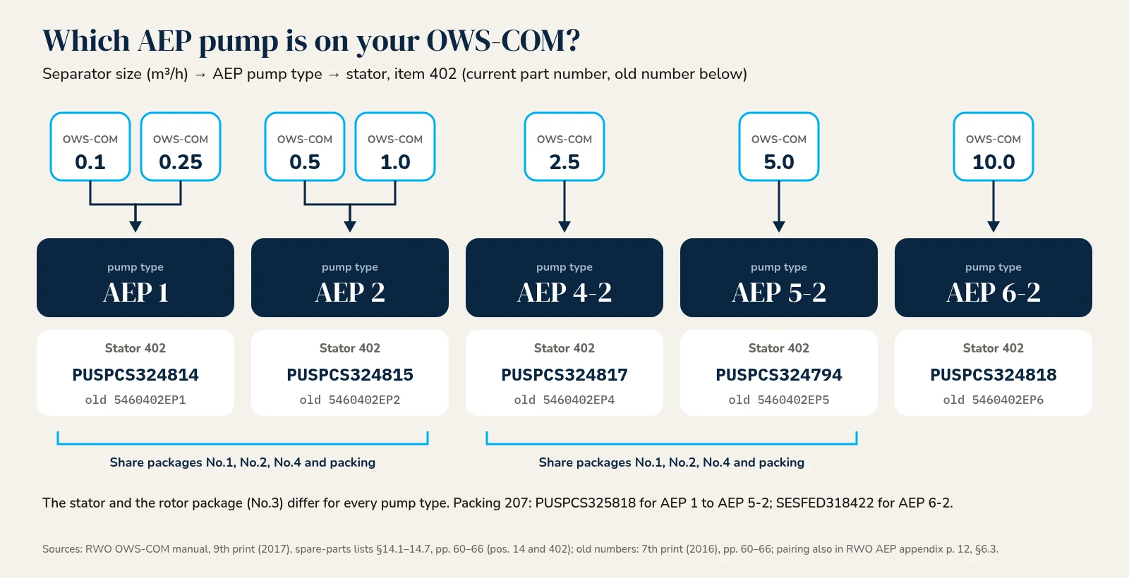 OWS-COM 0.1 and 0.25 use pump AEP 1, stator PUSPCS324814 (old 5460402EP1). OWS-COM 0.5 and 1.0 use AEP 2, stator PUSPCS324815 (old 5460402EP2). OWS-COM 2.5 uses AEP 4-2, stator PUSPCS324817 (old 5460402EP4). OWS-COM 5.0 uses AEP 5-2, stator PUSPCS324794 (old 5460402EP5). OWS-COM 10.0 uses AEP 6-2, stator PUSPCS324818 (old 5460402EP6).