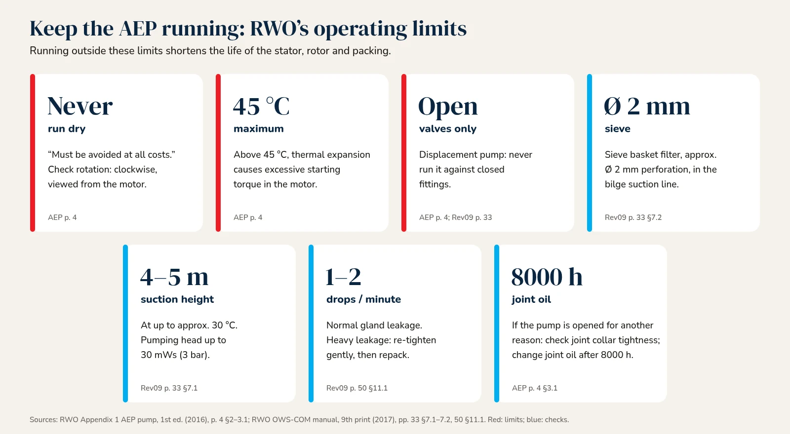 Seven RWO operating limits for the AEP pump: never run dry, rotation clockwise viewed from the motor; maximum 45 °C; never run against closed valves; sieve basket of approx. Ø 2 mm in the bilge suction line; suction height 4–5 m at up to approx. 30 °C with a pumping head up to 30 mWs (3 bar); gland leakage of 1–2 drops per minute is normal; check joint collar and change joint oil after 8000 operating hours when the pump is opened.
