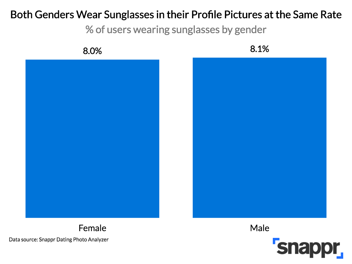 Bar chart titled "Both Genders Wear Sunglasses in their Profile Pictures at the Same Rate" showing 8.0 percent of women and 8.1 percent of men