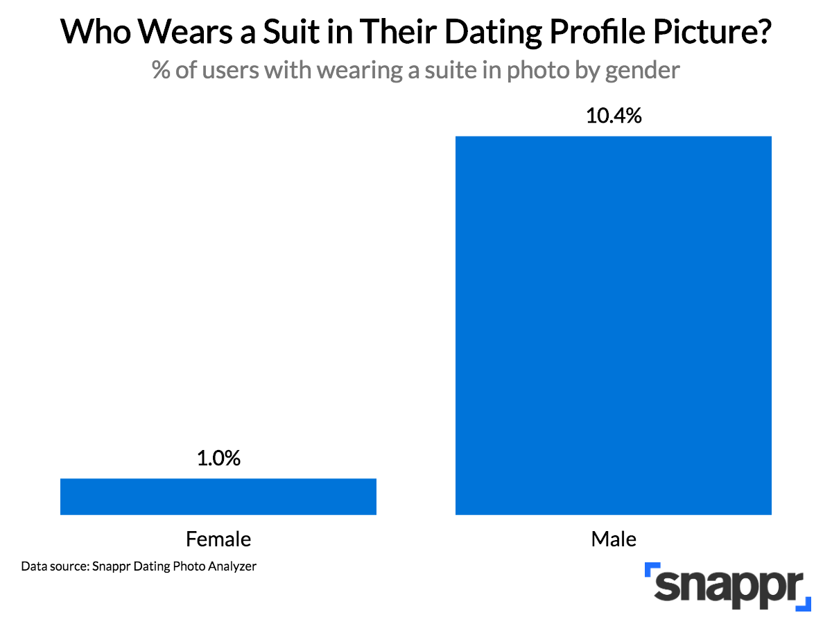 Bar chart titled "Who Wears a Suit in Their Dating Profile Picture?" showing 1.0 percent of women and 10.4 percent of men wearing a suit