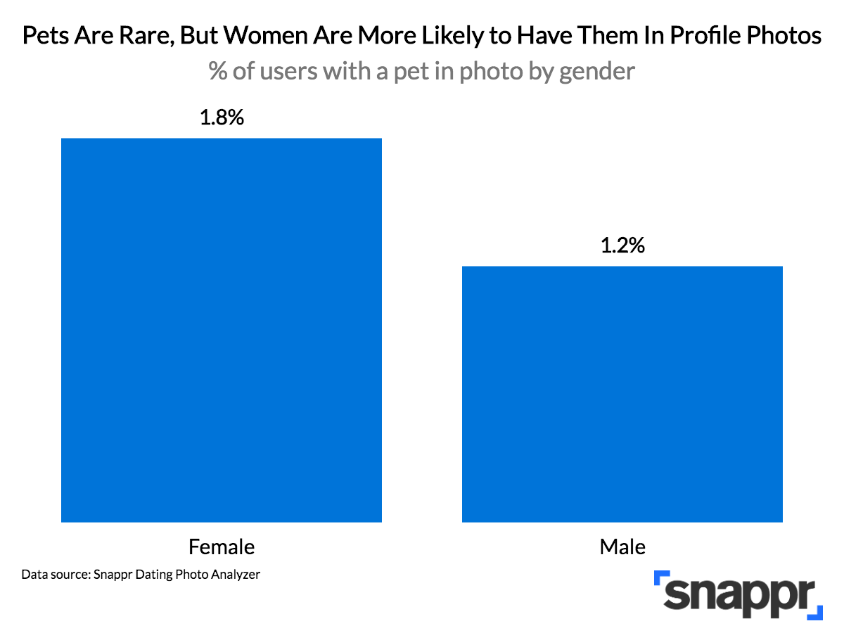 Bar chart titled "Pets Are Rare, But Women Are More Likely to Have Them In Profile Photos" showing 1.8 percent of women and 1.2 percent of men with a pet