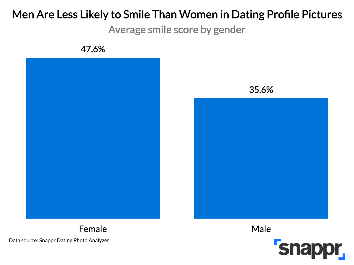 Bar chart titled "Men Are Less Likely to Smile Than Women in Dating Profile Pictures" showing average smile scores of 47.6 percent for women and 35.6 percent for men