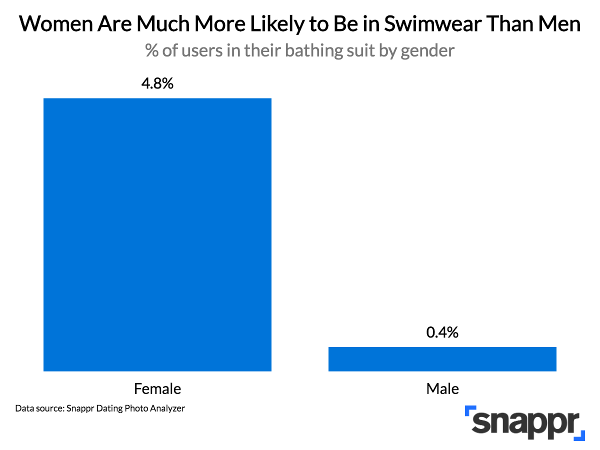 Bar chart titled "Women Are Much More Likely to Be in Swimwear Than Men" showing 4.8 percent of female users and 0.4 percent of male users in bathing suits