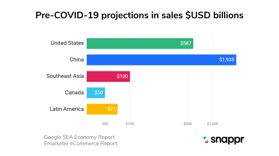 Bar chart of pre-COVID ecommerce sales projections in USD billions by country, with China at $1.935 trillion dwarfing other markets