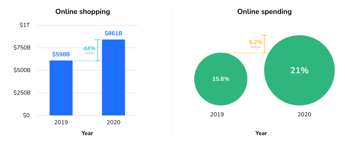 Data chart showing US online shopping rose 44% to $861B in 2020 and online spending share reached 21%