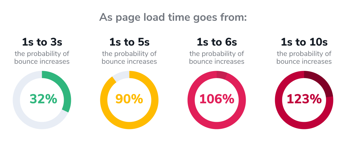 Infographic showing how page load time increases bounce rate — 32% at 1-3 seconds up to 123% at 1-10 seconds
