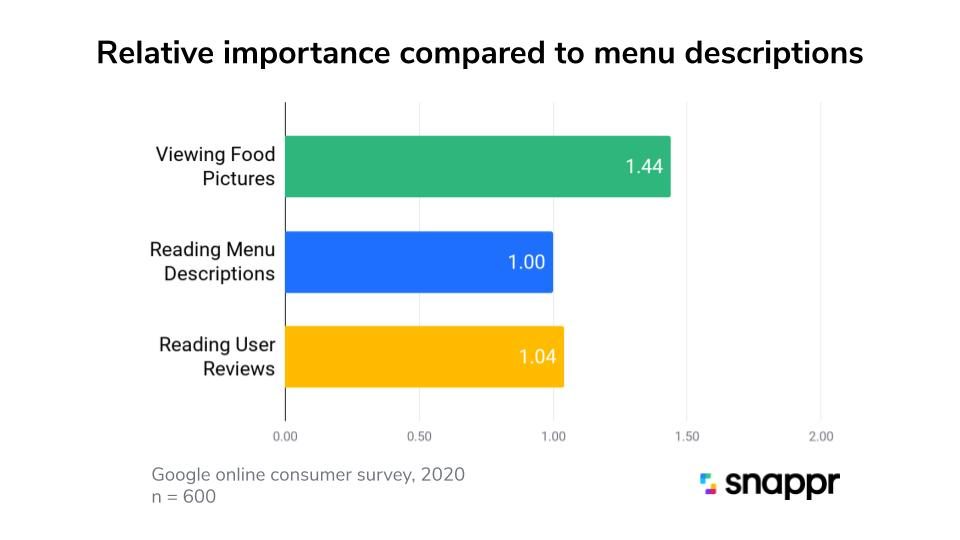 Bar chart showing viewing food pictures rated 44 percent more important than reading menu descriptions when ordering online