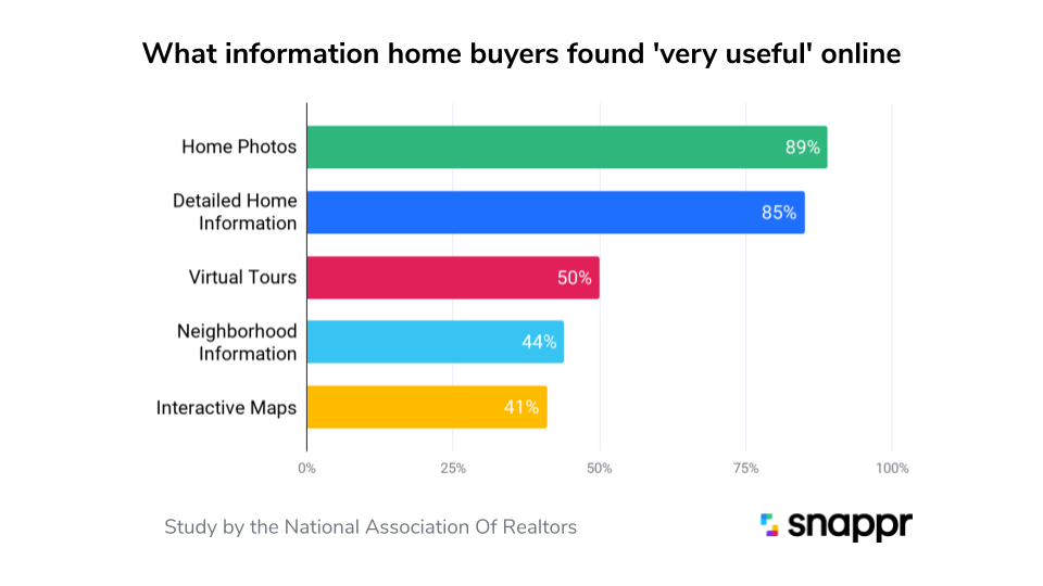 Horizontal bar chart titled "What information home buyers found 'very useful' online." The bars show: Home Photos 89% (green), Detailed Home Information 85% (blue), Virtual Tours 50% (pink/red), Neighborhood Information 44% (light blue), and Interactive Maps 41% (yellow). Source noted as a study by the National Association of Realtors. Snappr logo in the bottom right.