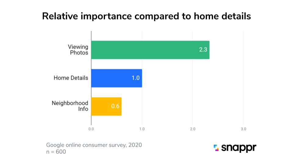 Horizontal bar chart titled "Relative importance compared to home details." The bars show: Viewing Photos 2.3 (green), Home Details 1.0 (blue), and Neighborhood Info 0.6 (yellow). Source noted as Google online consumer survey, 2020, n = 600. Snappr logo in the bottom right.