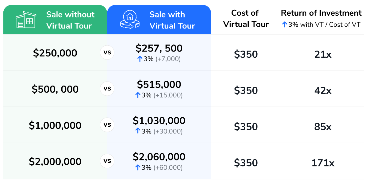 ROI comparison table showing homes with virtual tours sell for 3% more, delivering 21x to 171x return on the $350 cost of a virtual tour