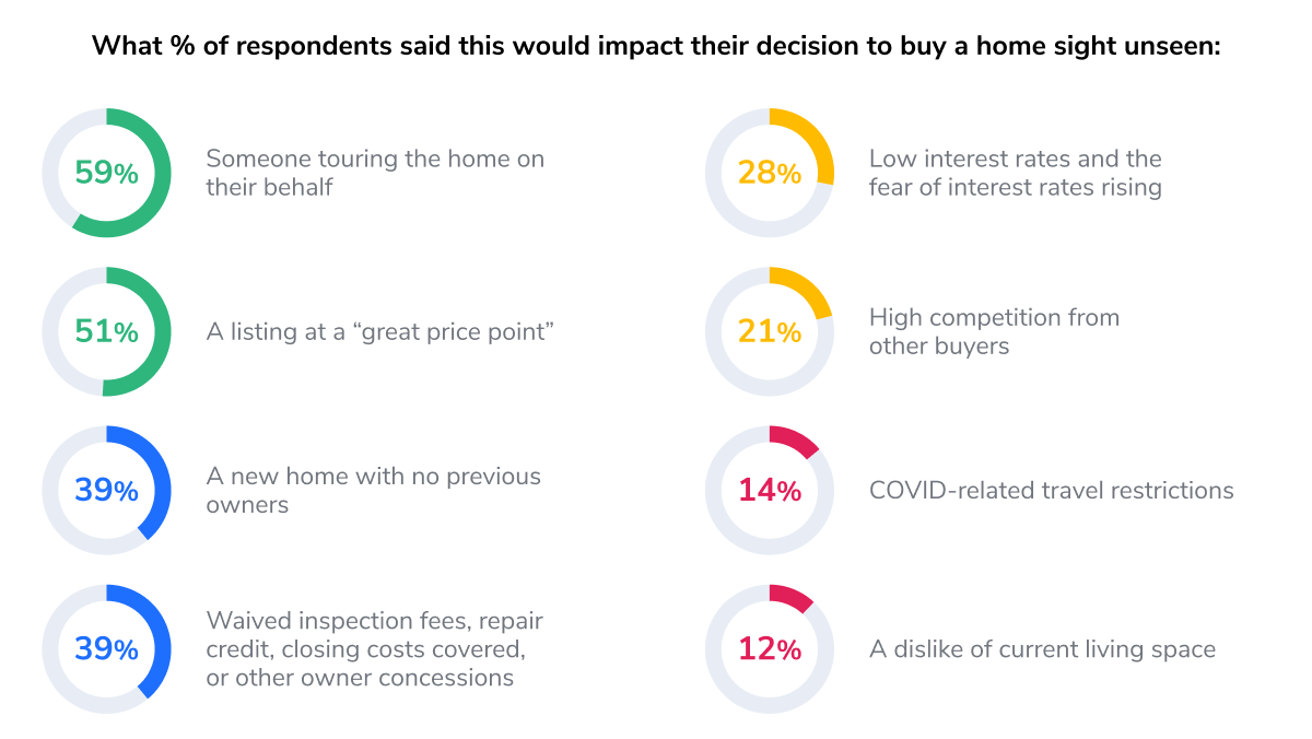 Survey infographic showing top reasons millennials would buy a home sight unseen, including someone touring on their behalf at 59% and a great price point at 51%