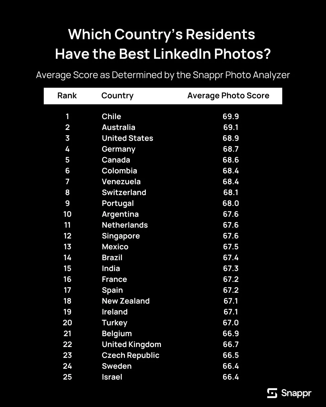 Table ranking 25 countries by average LinkedIn photo quality score from the Snappr Photo Analyzer. Chile ranks first with a score of 69.9, followed by Australia at 69.1 and the United States at 68.9. Israel ranks last at 66.4.