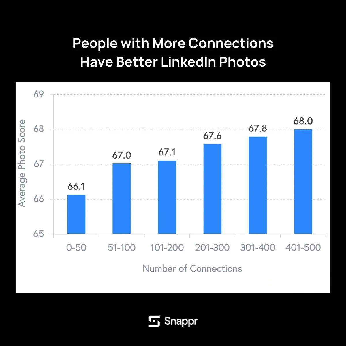 Bar chart showing that LinkedIn users with more connections have higher average photo scores. Users with 0-50 connections score 66.1, rising steadily to 68.0 for users with 401-500 connections.
