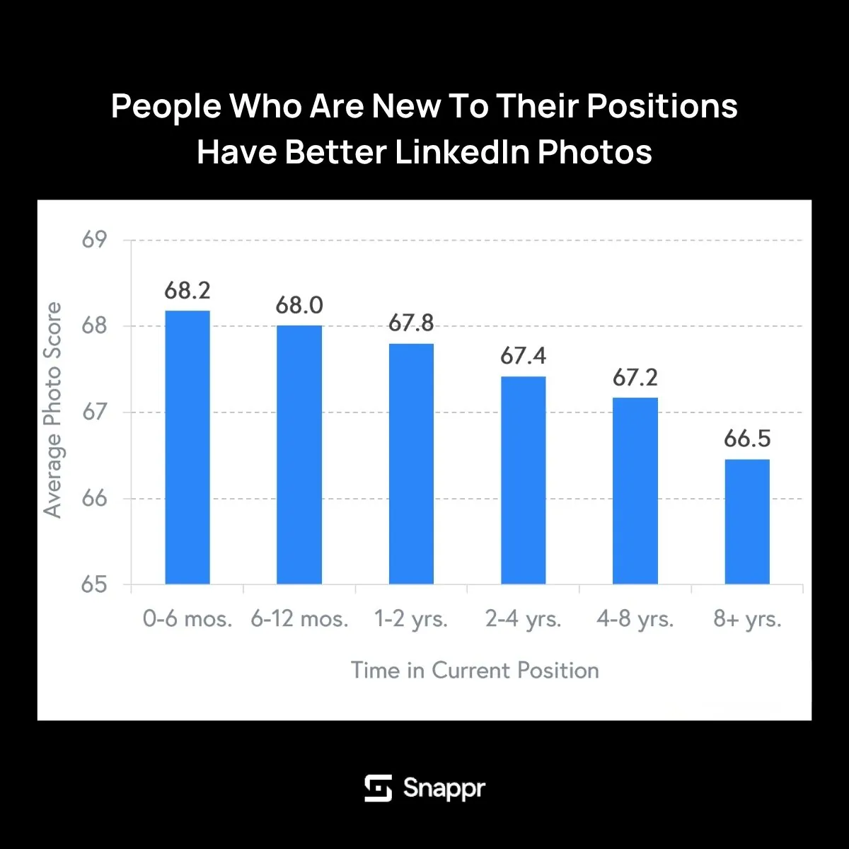 Bar chart showing that newer employees have better LinkedIn photos than senior ones. Users in their role for 0-6 months score 68.2 on average, declining to 66.5 for those in the same position for 8 or more years.