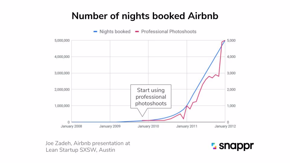 Line chart of Airbnb nights booked rising sharply after the company started using professional photoshoots