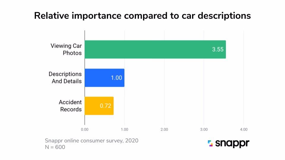 Bar chart from a Snappr survey showing car shoppers rate viewing vehicle photos 3.55 times more important than reading descriptions and details