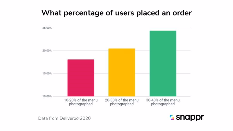 Snappr chart from Deliveroo 2020 data showing order rates rise to 24% when 30–40% of menu is photographed