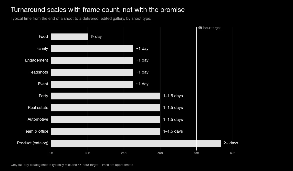 Bar chart of typical photo delivery time by shoot type against a 48-hour target, from half a day for food to over two days for catalog