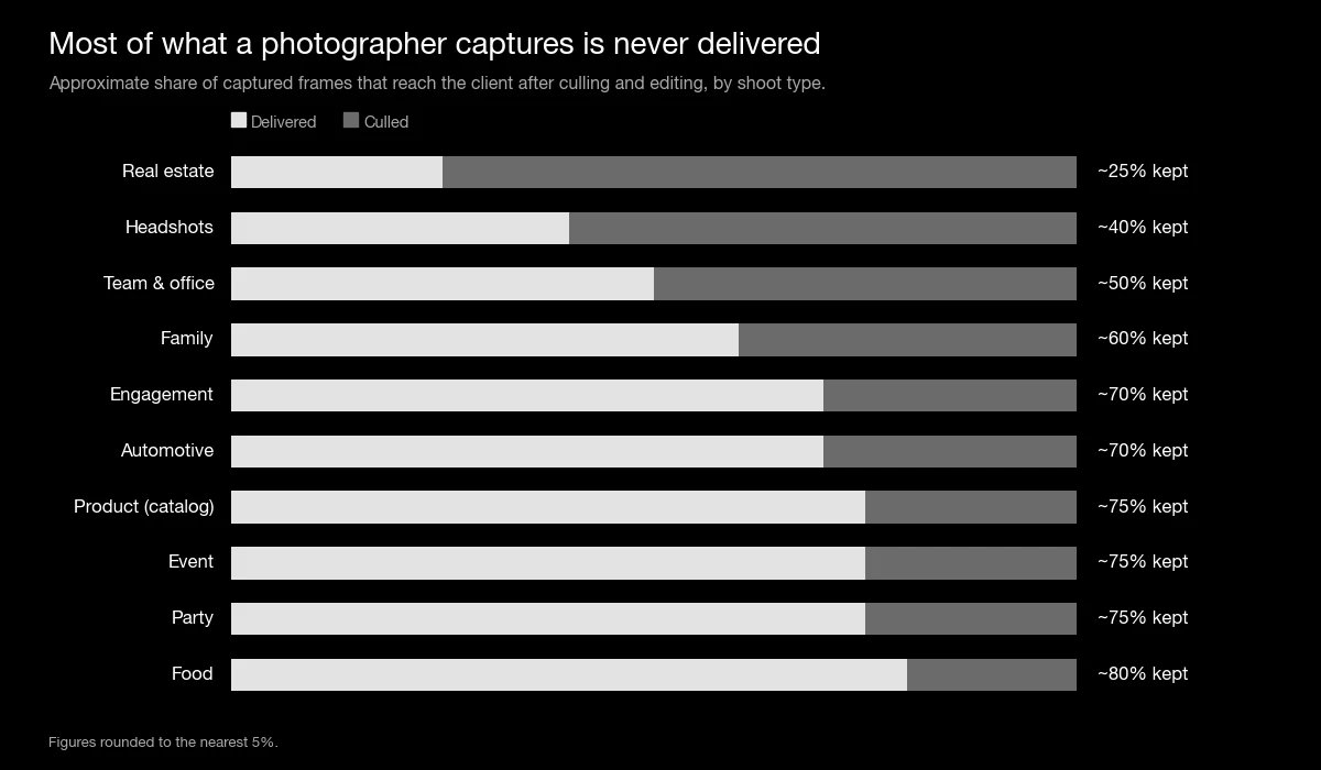 Bar chart of the approximate share of captured frames delivered to clients by shoot type, from about 25% in real estate to 80% in food