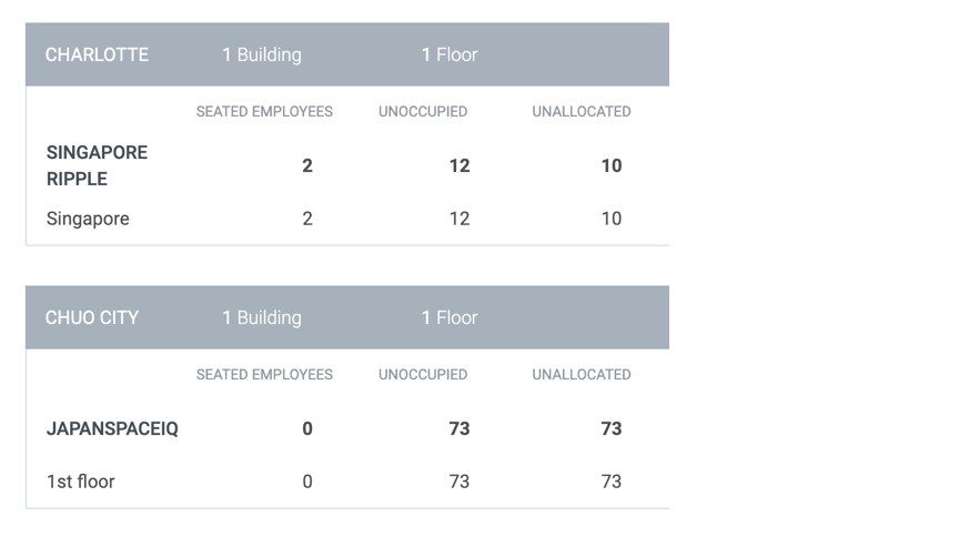 multi levels table - before