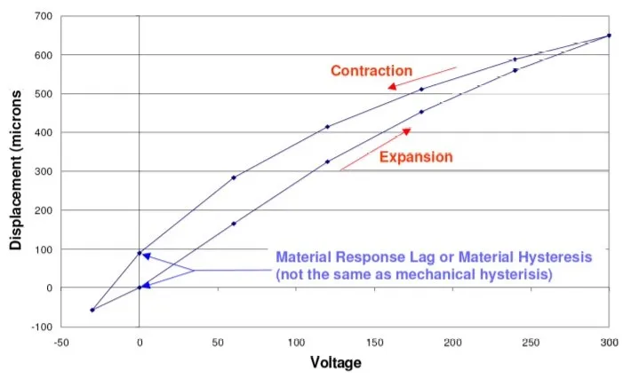 DSM FPA actuator displacement vs voltage and the inherent piezo hysteresis