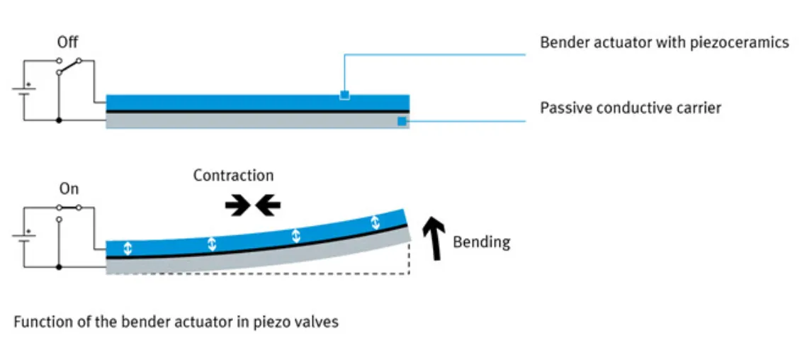 Function of the piezo bender actuator in FESTO valve