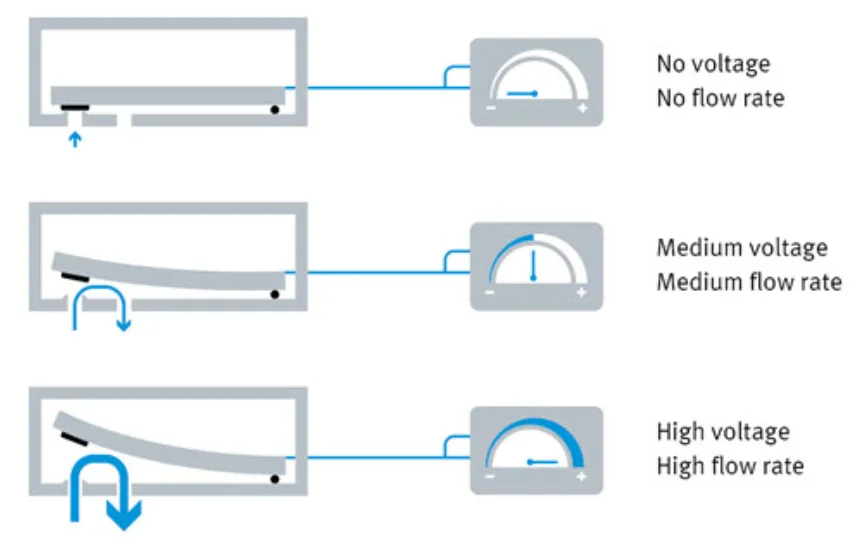 Use of a piezoelectric bender actuator to modulate flow