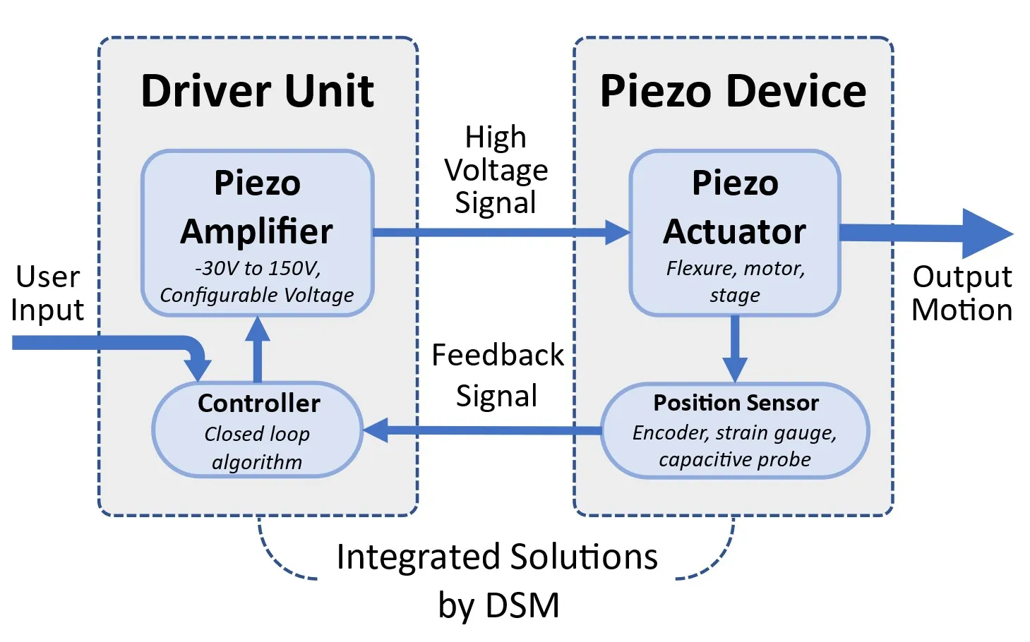 Piezo closed loop system diagram DSM Dynamic Structures and Materials