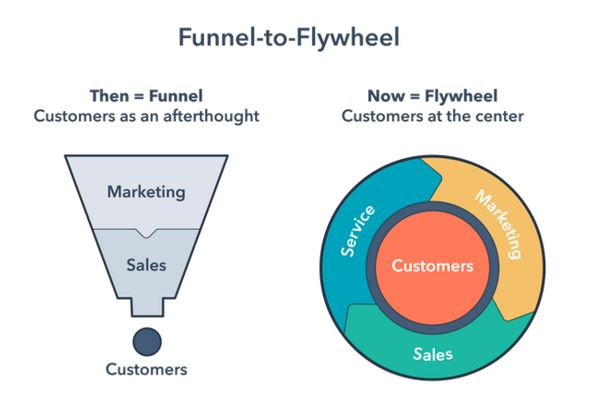 Funnel to Flywheel sales model